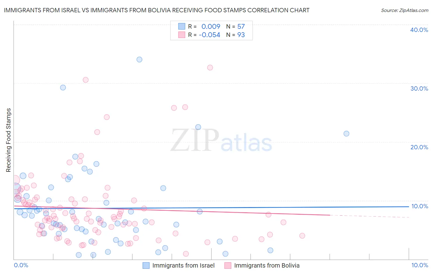 Immigrants from Israel vs Immigrants from Bolivia Receiving Food Stamps