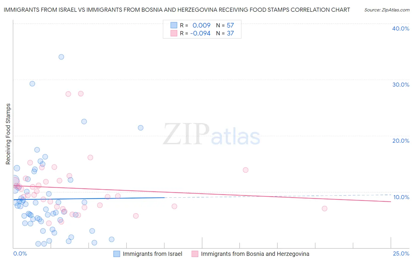 Immigrants from Israel vs Immigrants from Bosnia and Herzegovina Receiving Food Stamps