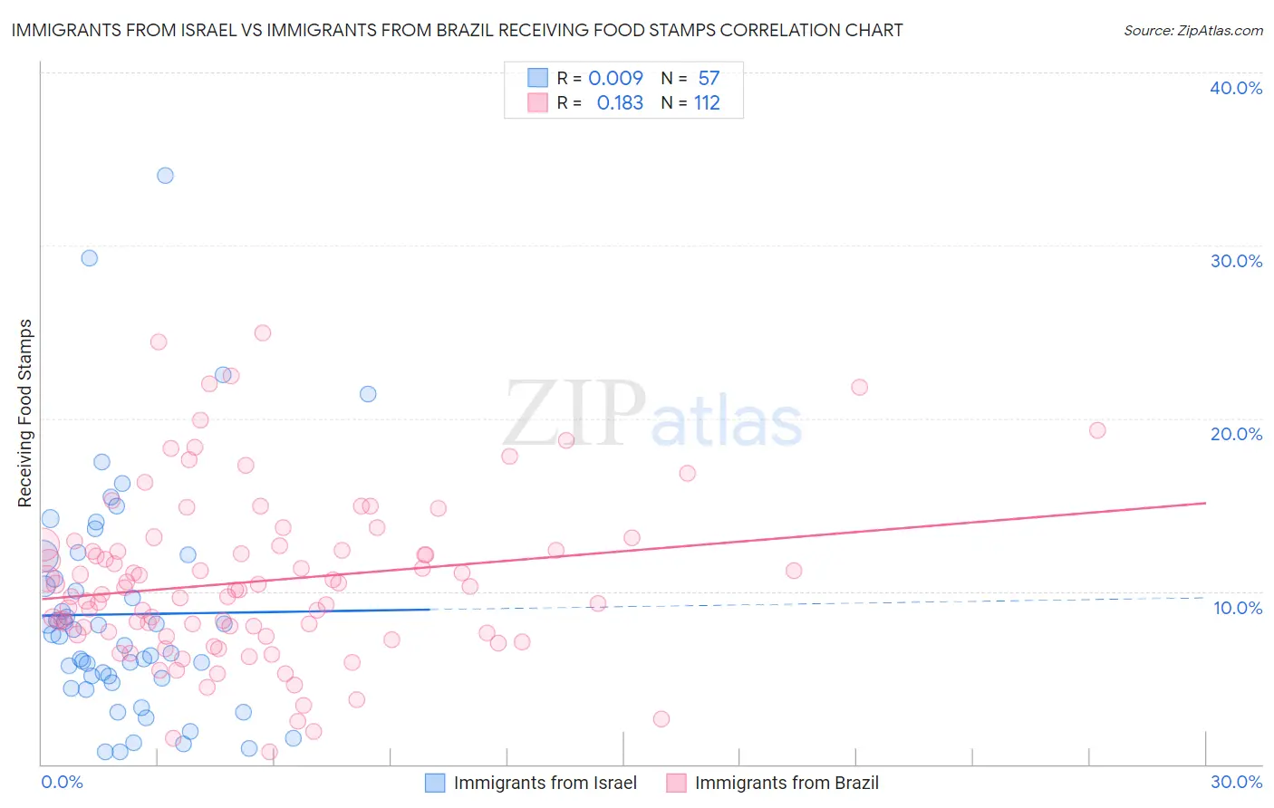 Immigrants from Israel vs Immigrants from Brazil Receiving Food Stamps