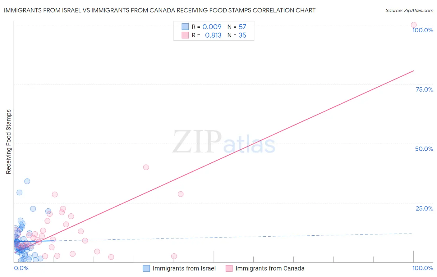 Immigrants from Israel vs Immigrants from Canada Receiving Food Stamps