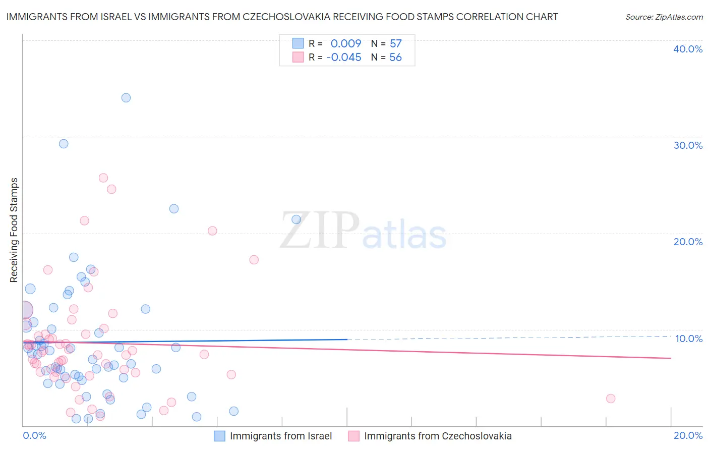 Immigrants from Israel vs Immigrants from Czechoslovakia Receiving Food Stamps