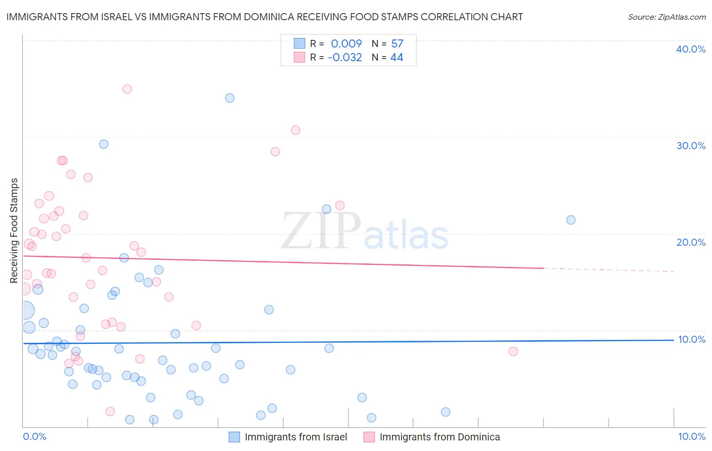 Immigrants from Israel vs Immigrants from Dominica Receiving Food Stamps