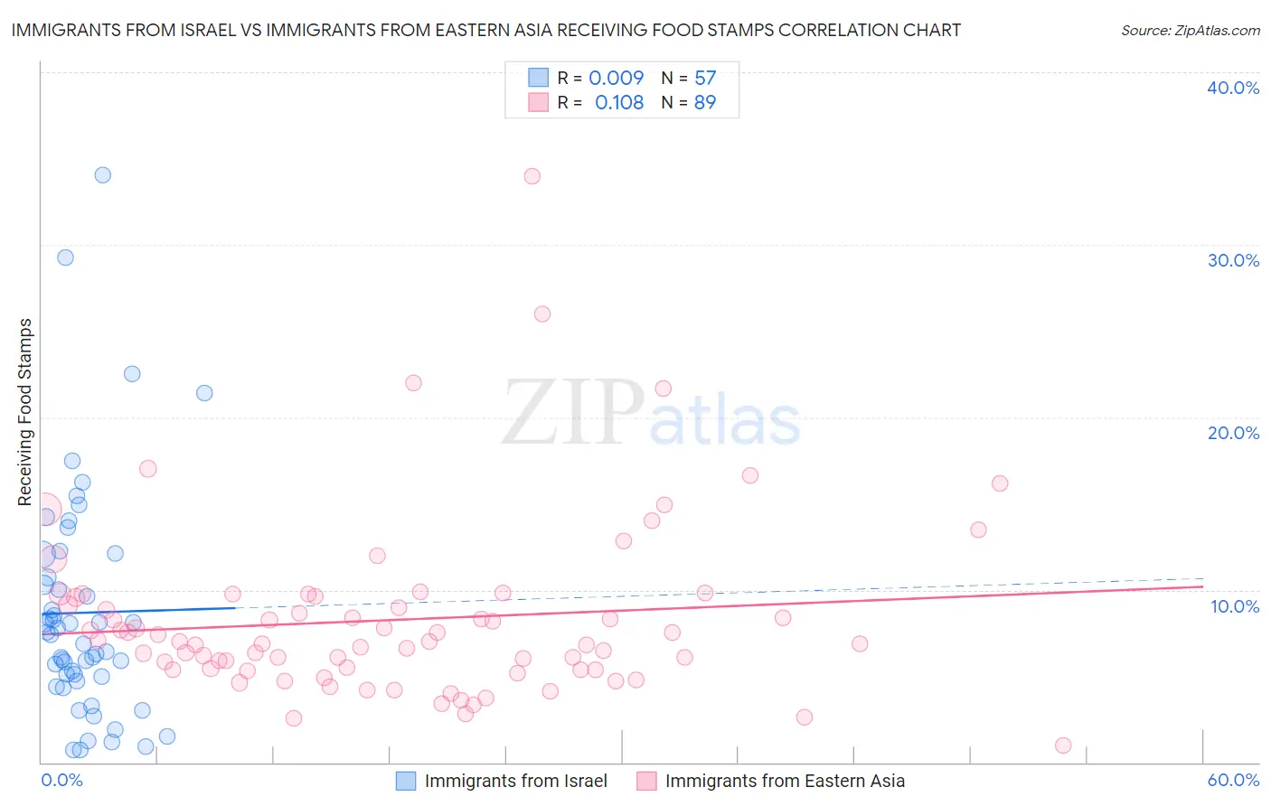 Immigrants from Israel vs Immigrants from Eastern Asia Receiving Food Stamps