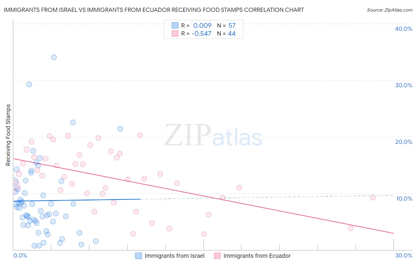 Immigrants from Israel vs Immigrants from Ecuador Receiving Food Stamps