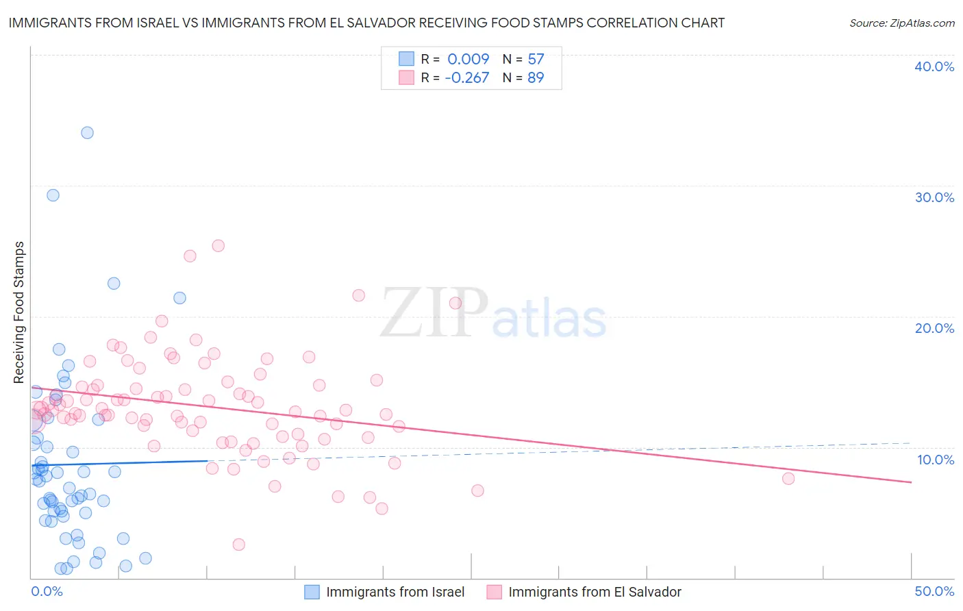 Immigrants from Israel vs Immigrants from El Salvador Receiving Food Stamps