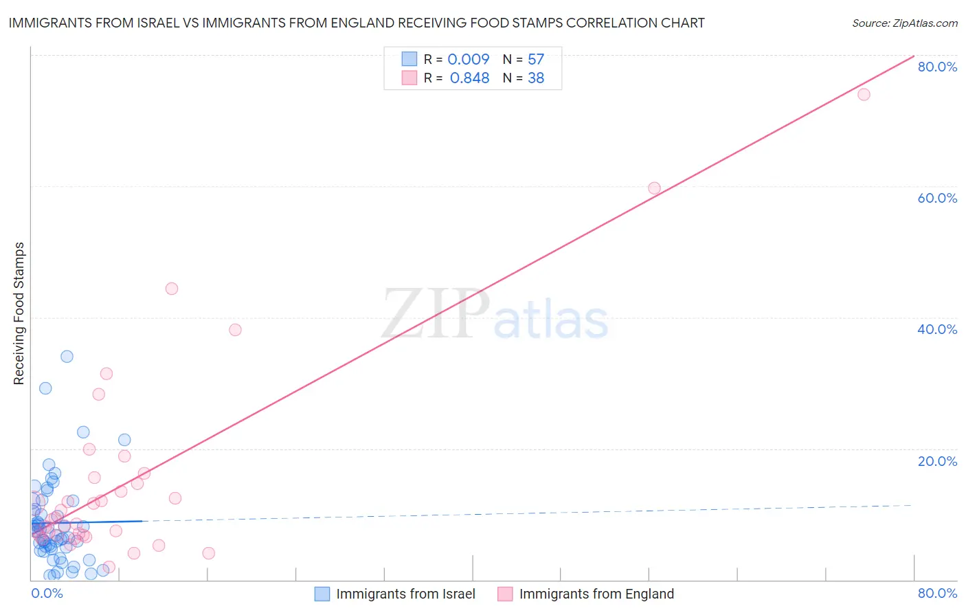 Immigrants from Israel vs Immigrants from England Receiving Food Stamps