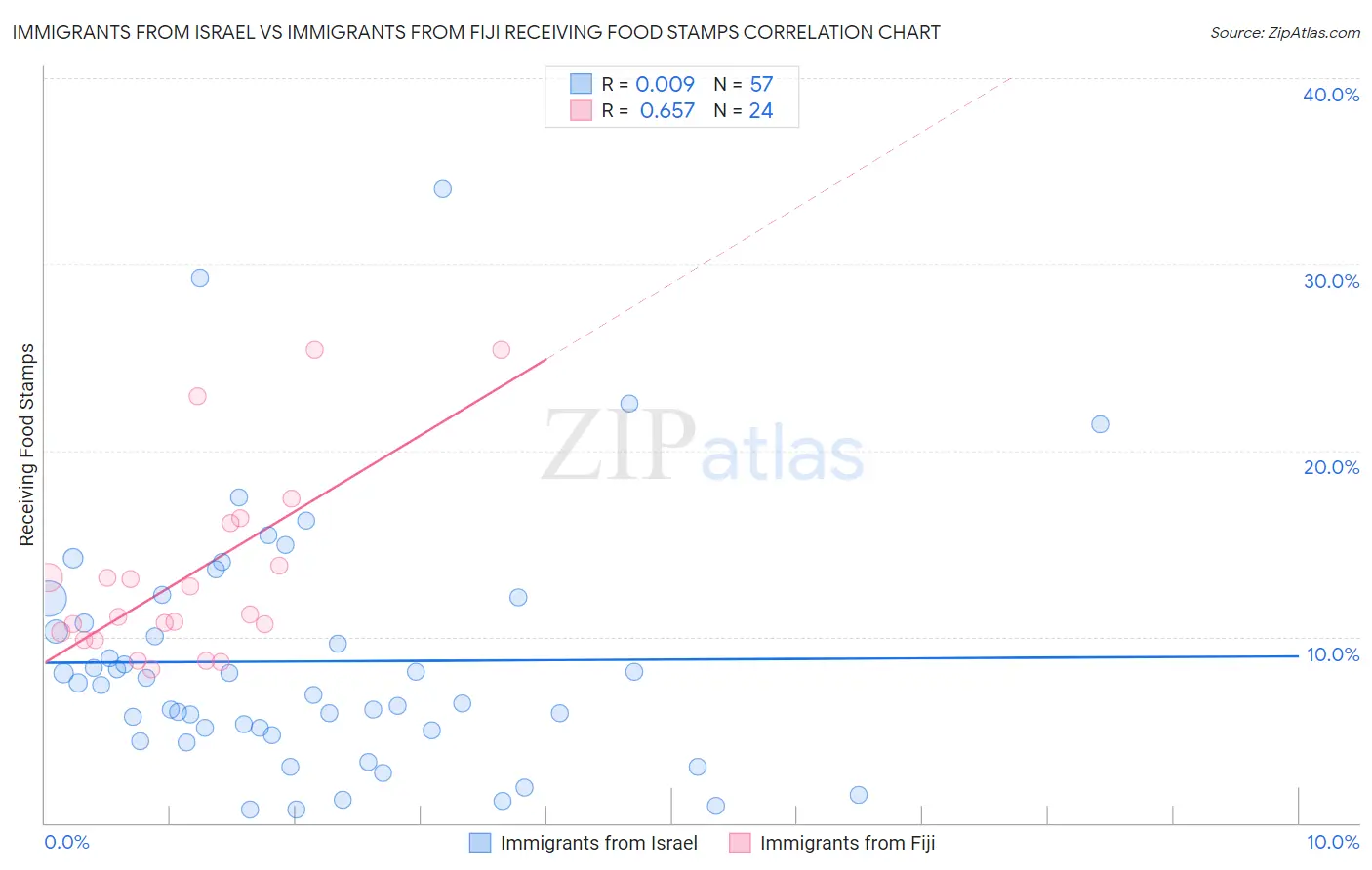 Immigrants from Israel vs Immigrants from Fiji Receiving Food Stamps