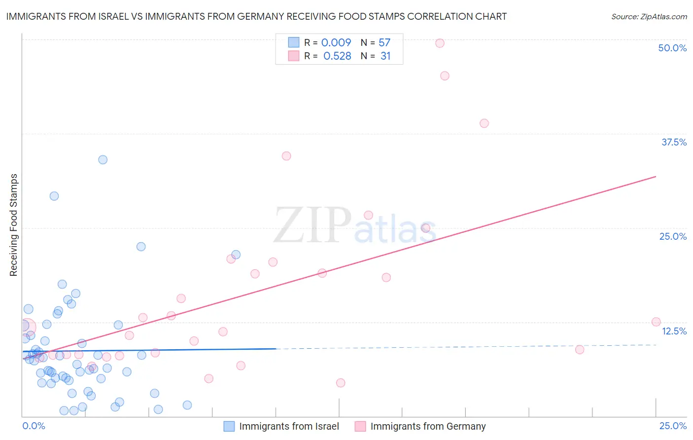 Immigrants from Israel vs Immigrants from Germany Receiving Food Stamps