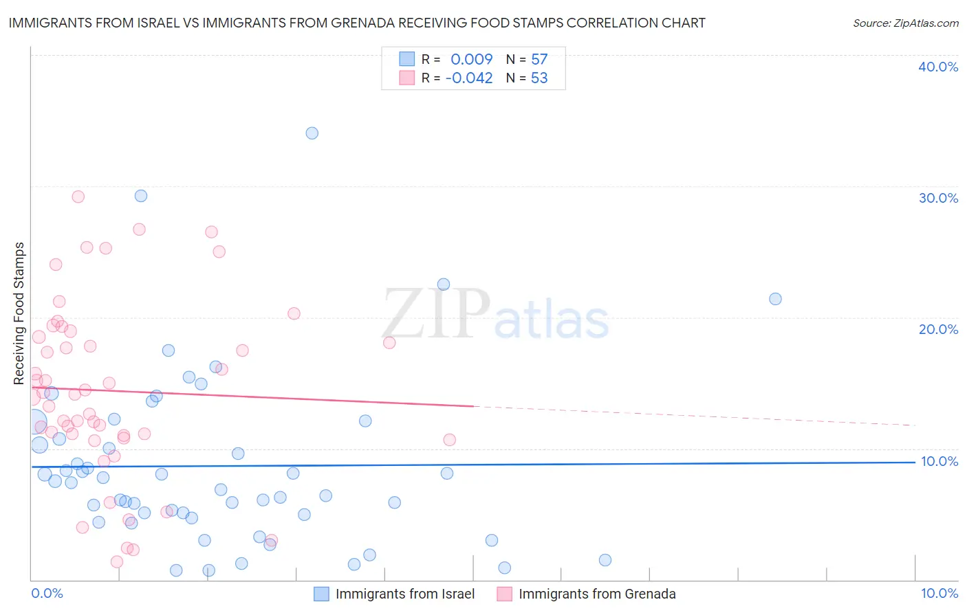 Immigrants from Israel vs Immigrants from Grenada Receiving Food Stamps