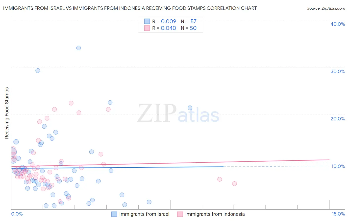 Immigrants from Israel vs Immigrants from Indonesia Receiving Food Stamps
