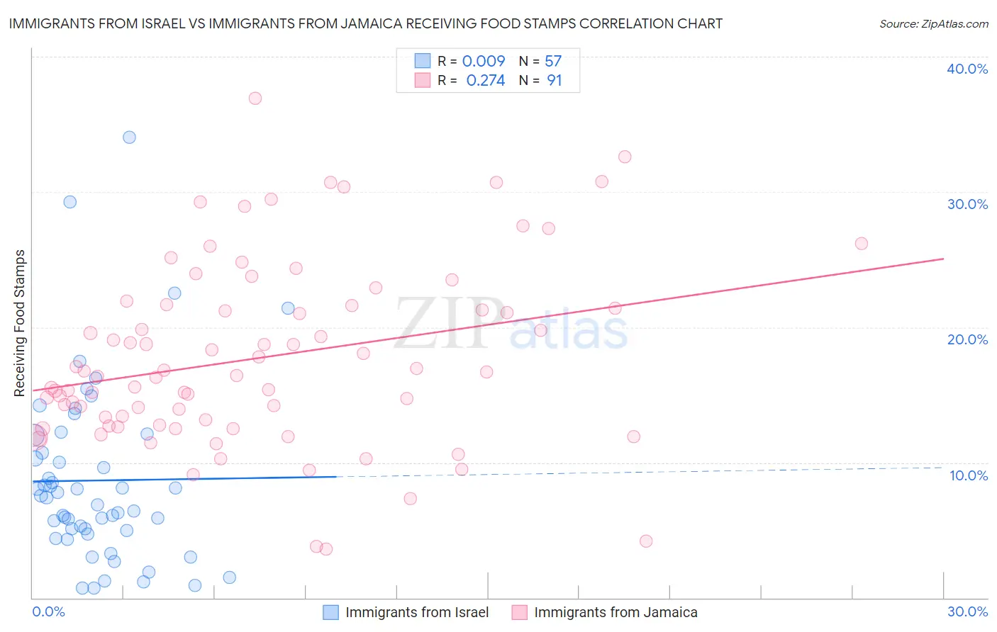 Immigrants from Israel vs Immigrants from Jamaica Receiving Food Stamps