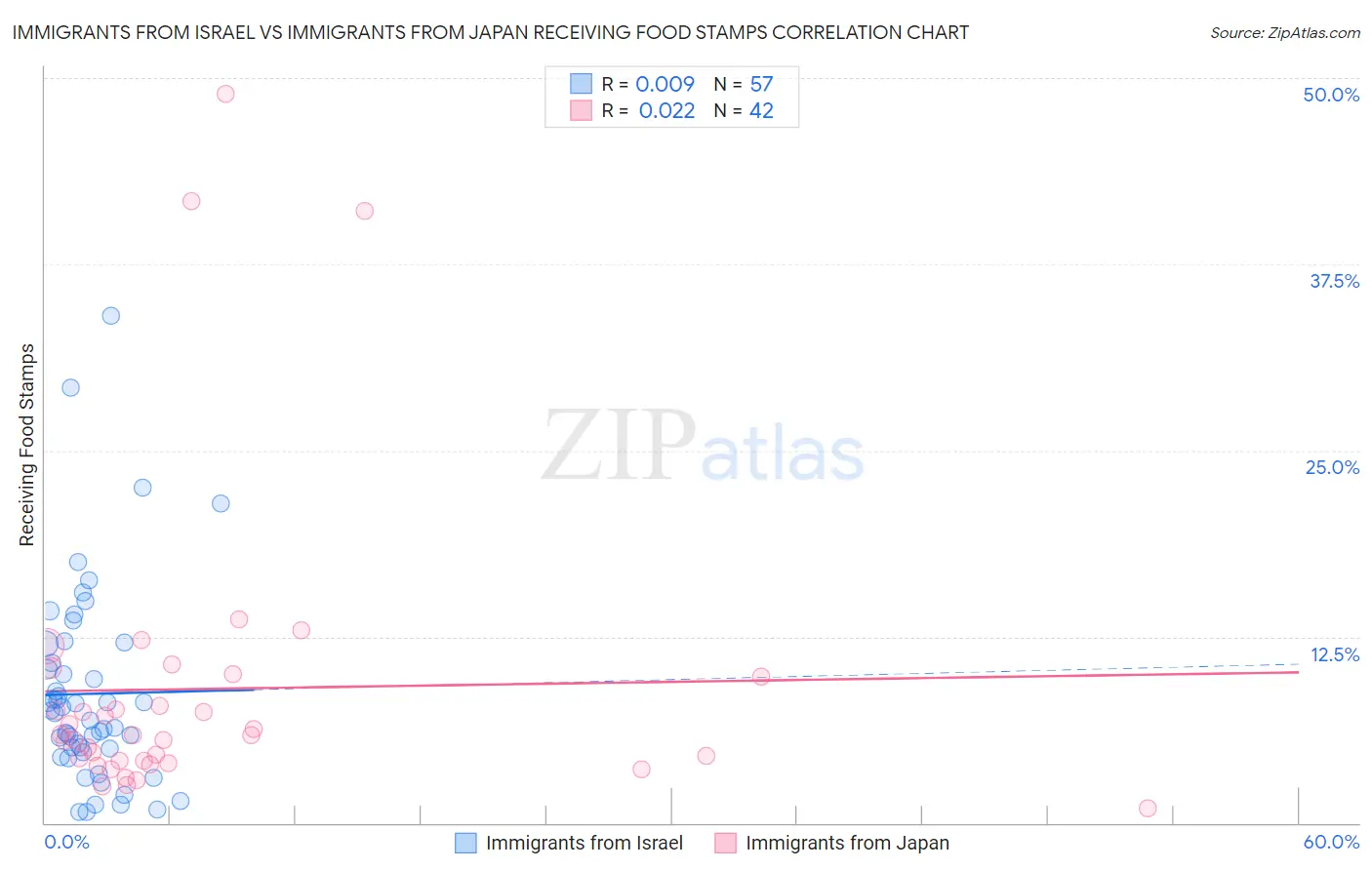 Immigrants from Israel vs Immigrants from Japan Receiving Food Stamps