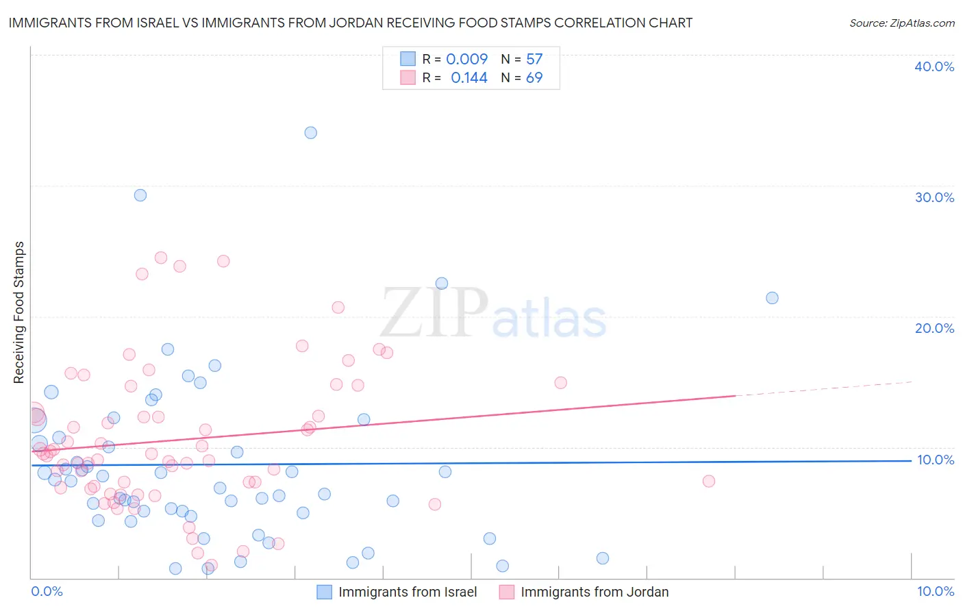 Immigrants from Israel vs Immigrants from Jordan Receiving Food Stamps