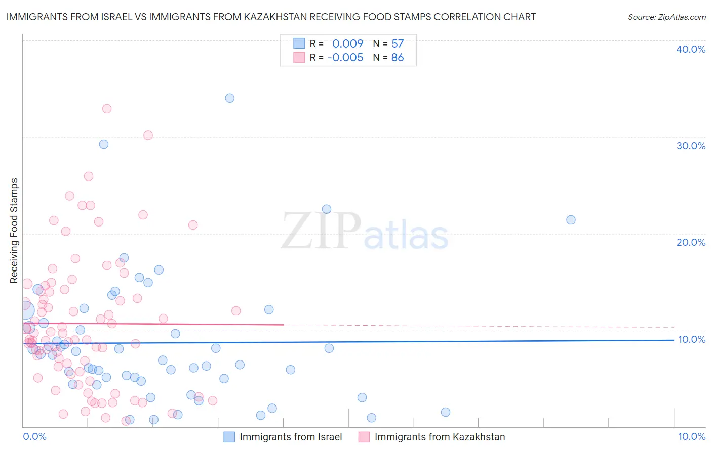 Immigrants from Israel vs Immigrants from Kazakhstan Receiving Food Stamps