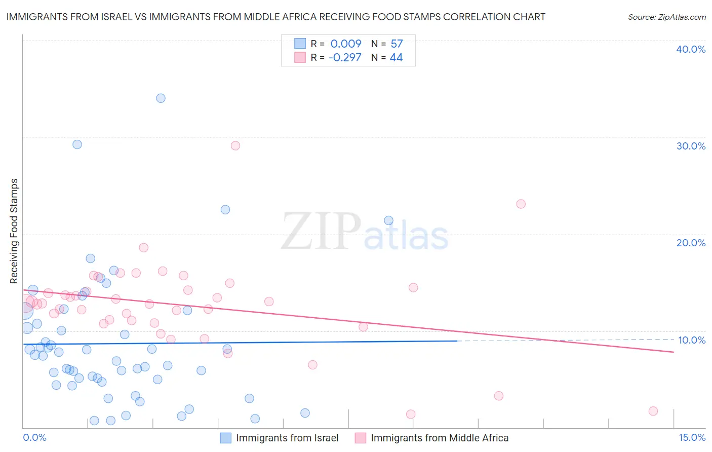 Immigrants from Israel vs Immigrants from Middle Africa Receiving Food Stamps
