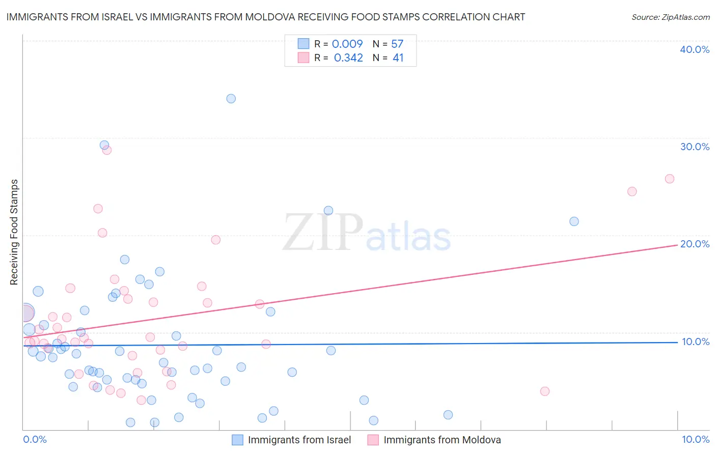 Immigrants from Israel vs Immigrants from Moldova Receiving Food Stamps