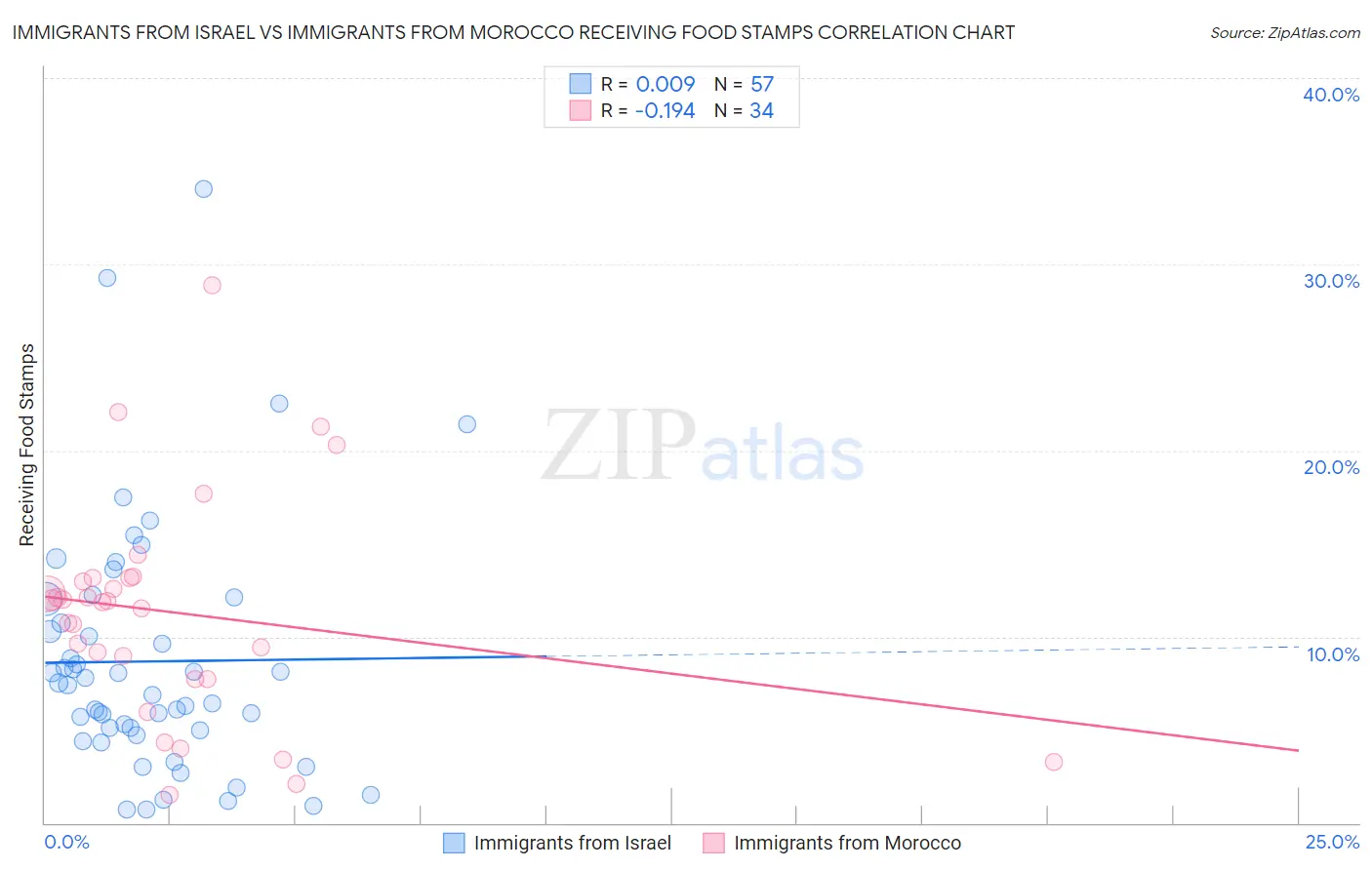 Immigrants from Israel vs Immigrants from Morocco Receiving Food Stamps
