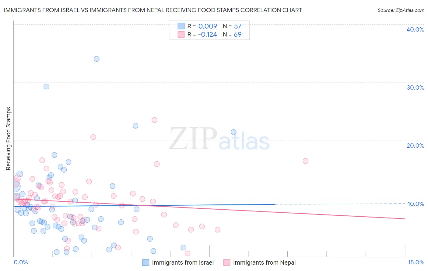 Immigrants from Israel vs Immigrants from Nepal Receiving Food Stamps