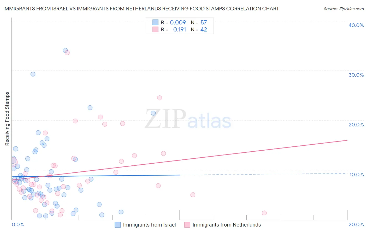 Immigrants from Israel vs Immigrants from Netherlands Receiving Food Stamps