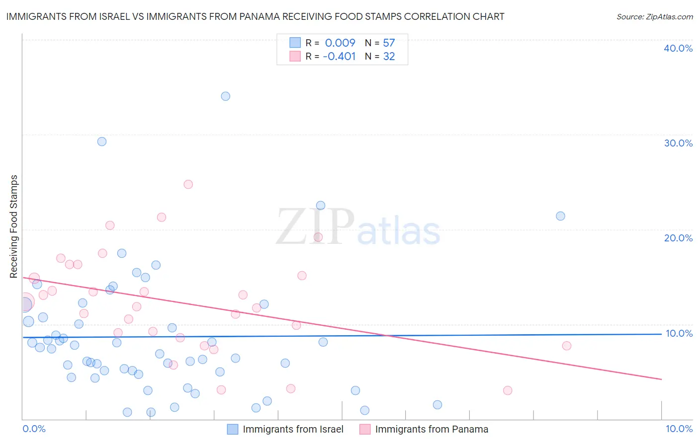 Immigrants from Israel vs Immigrants from Panama Receiving Food Stamps