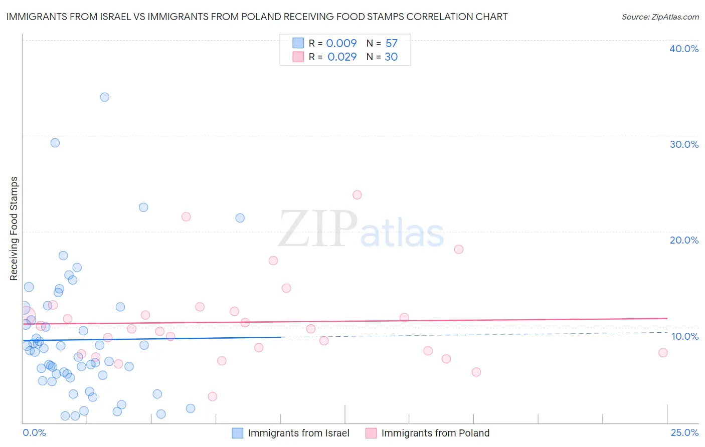 Immigrants from Israel vs Immigrants from Poland Receiving Food Stamps