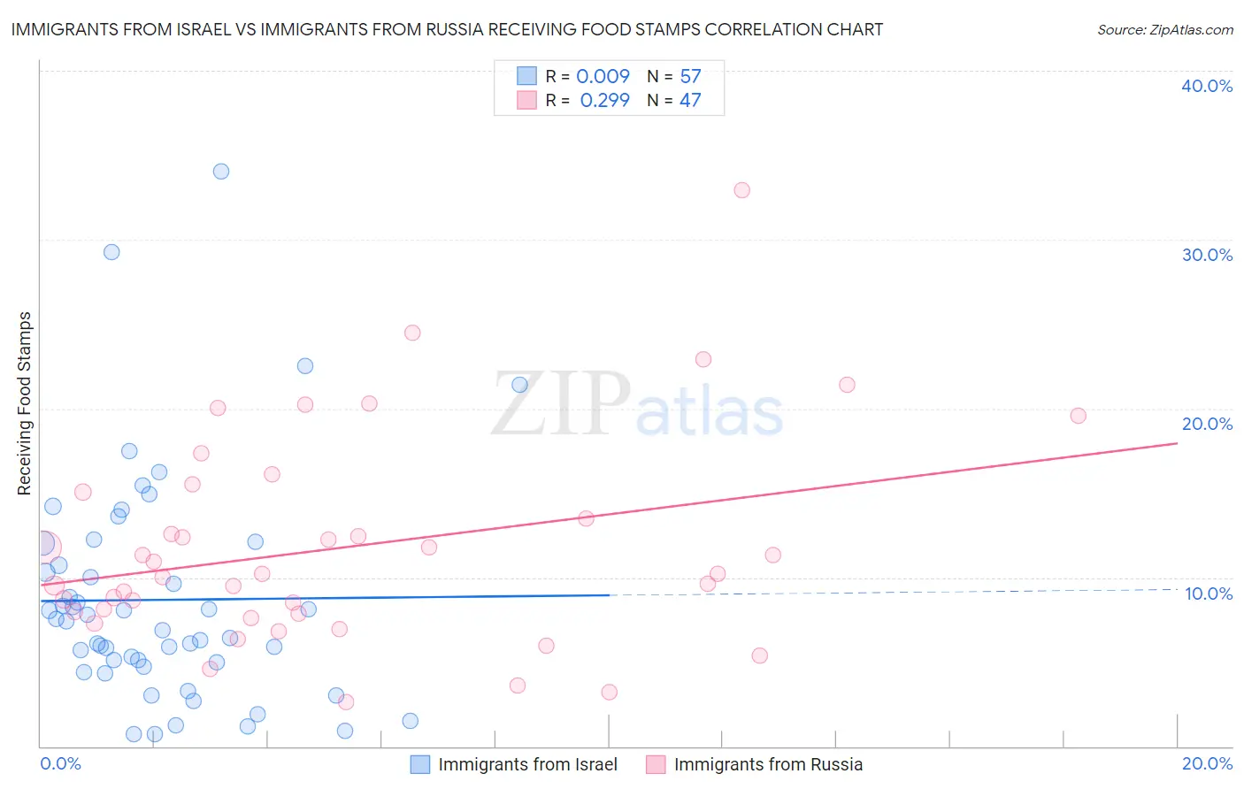 Immigrants from Israel vs Immigrants from Russia Receiving Food Stamps