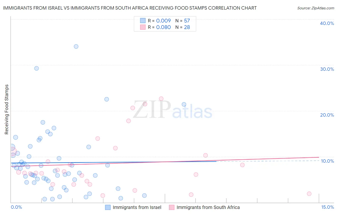 Immigrants from Israel vs Immigrants from South Africa Receiving Food Stamps
