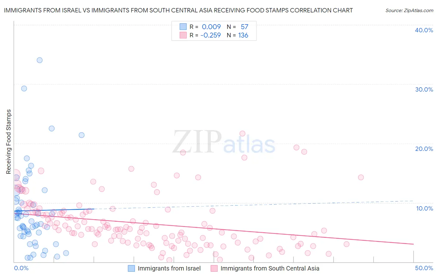 Immigrants from Israel vs Immigrants from South Central Asia Receiving Food Stamps