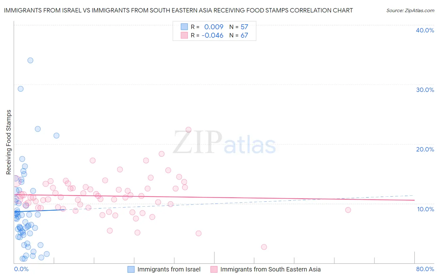 Immigrants from Israel vs Immigrants from South Eastern Asia Receiving Food Stamps