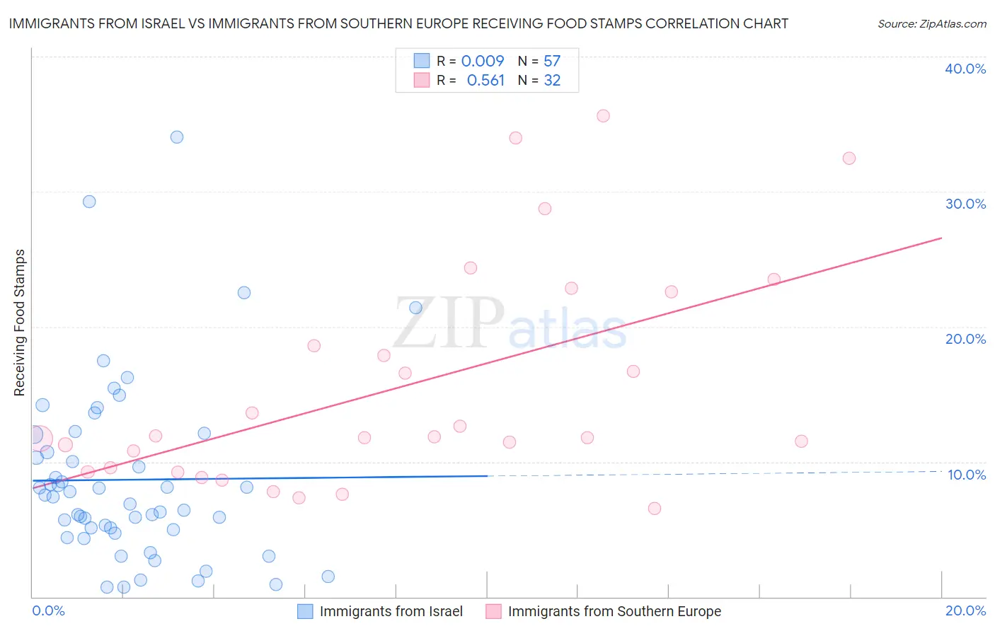 Immigrants from Israel vs Immigrants from Southern Europe Receiving Food Stamps