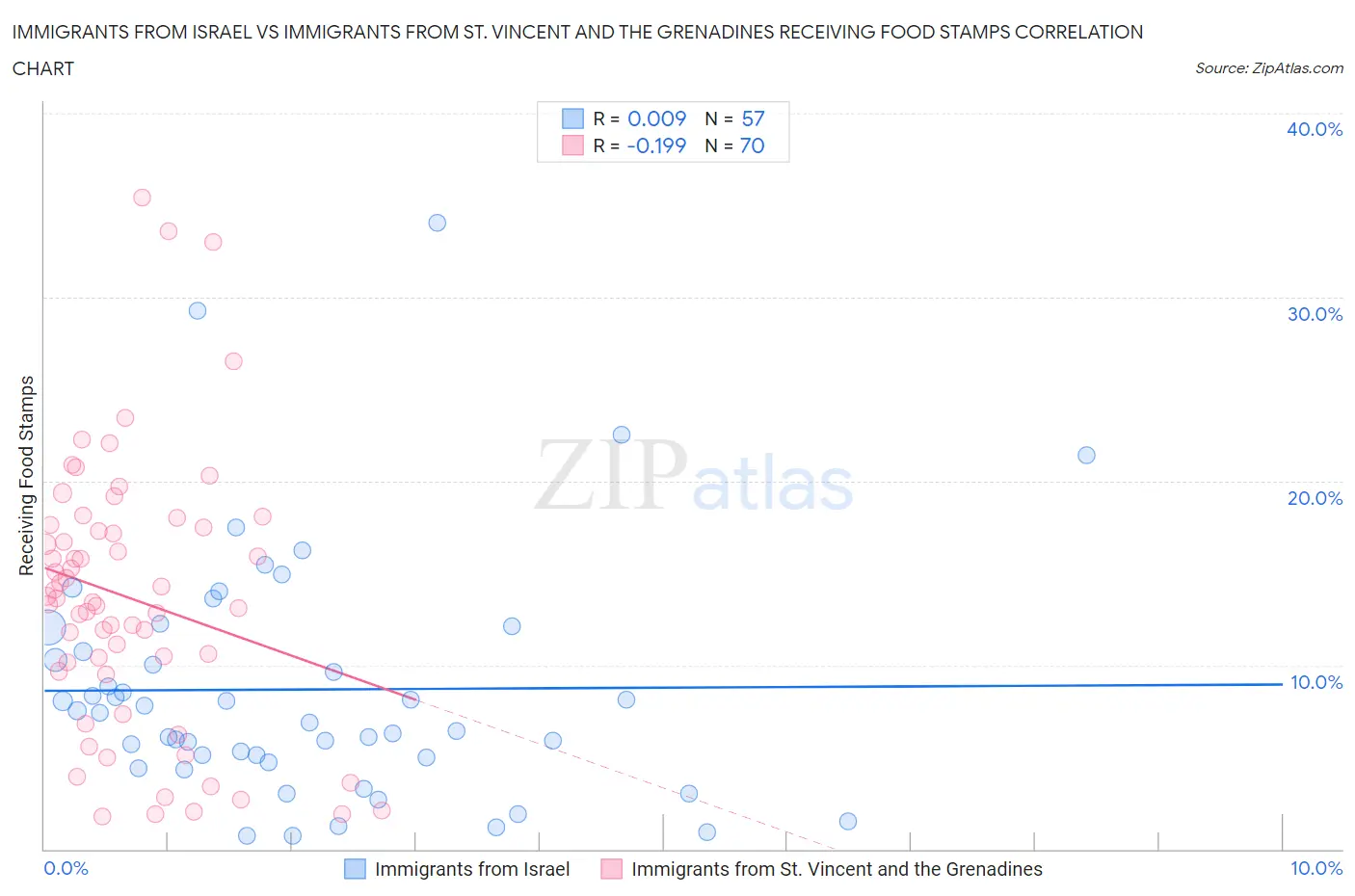 Immigrants from Israel vs Immigrants from St. Vincent and the Grenadines Receiving Food Stamps