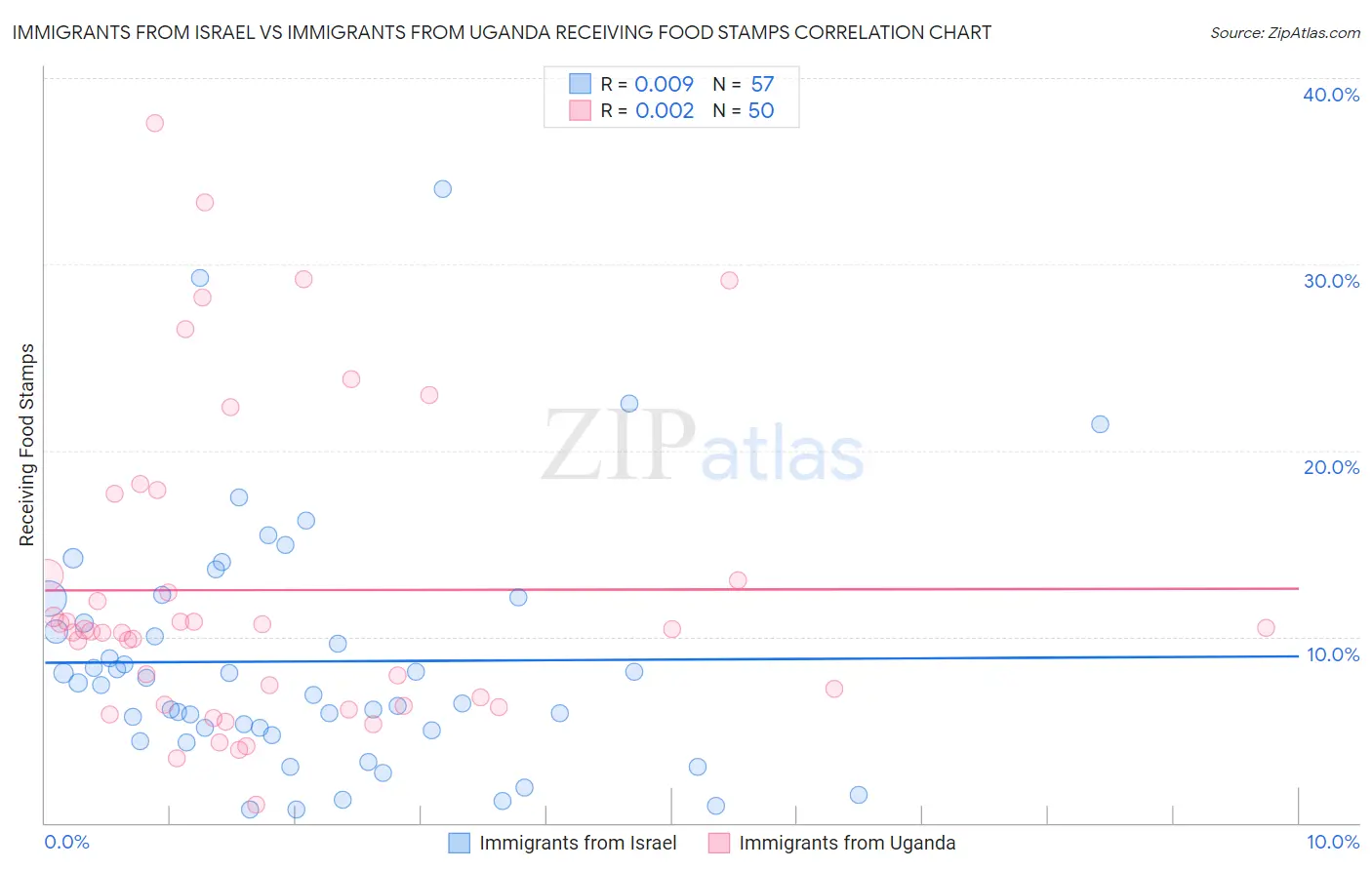 Immigrants from Israel vs Immigrants from Uganda Receiving Food Stamps