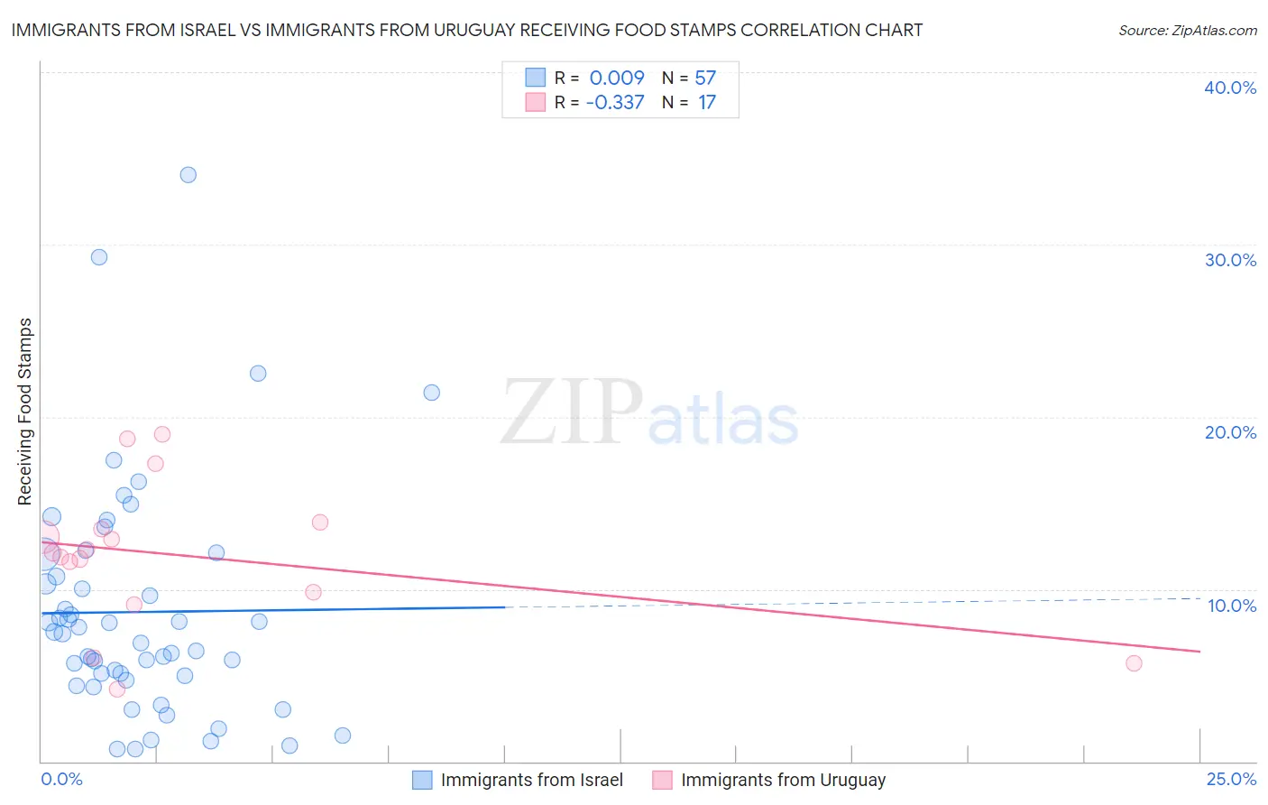 Immigrants from Israel vs Immigrants from Uruguay Receiving Food Stamps