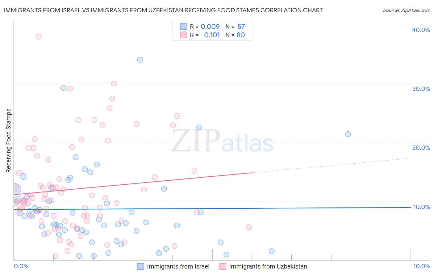 Immigrants from Israel vs Immigrants from Uzbekistan Receiving Food Stamps