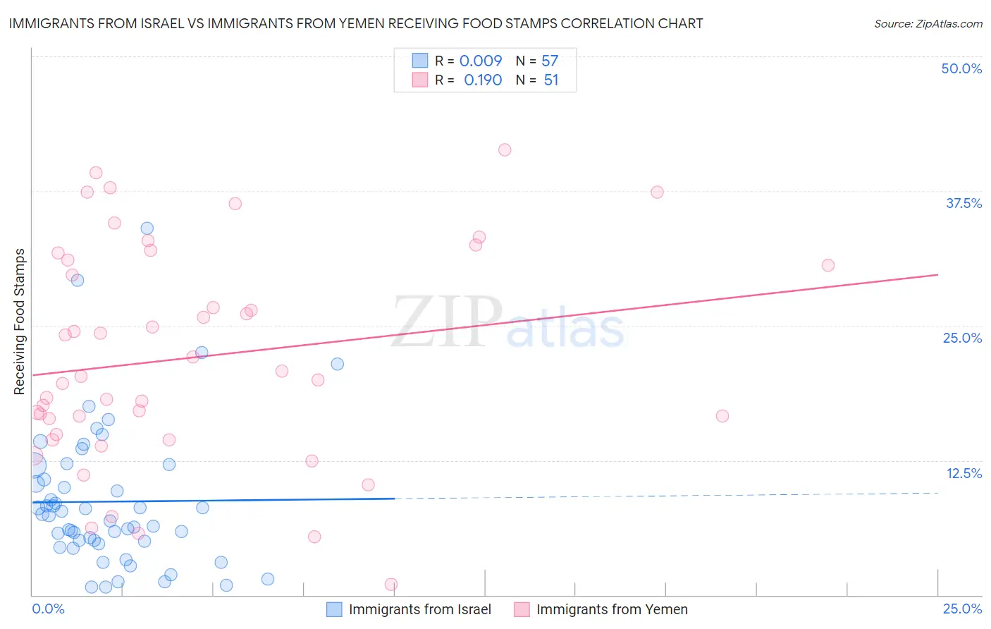 Immigrants from Israel vs Immigrants from Yemen Receiving Food Stamps