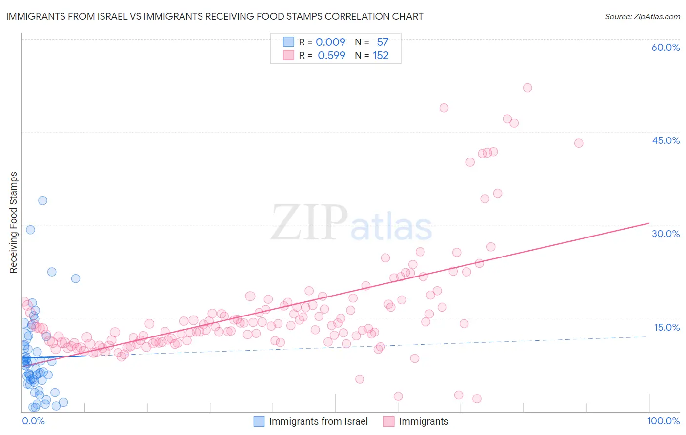 Immigrants from Israel vs Immigrants Receiving Food Stamps