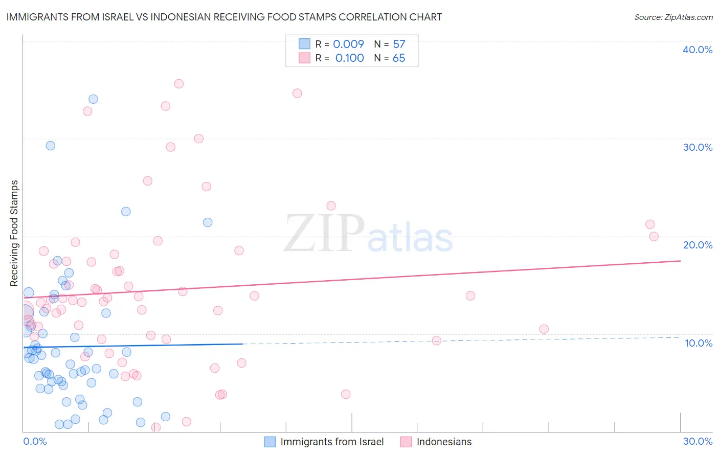 Immigrants from Israel vs Indonesian Receiving Food Stamps