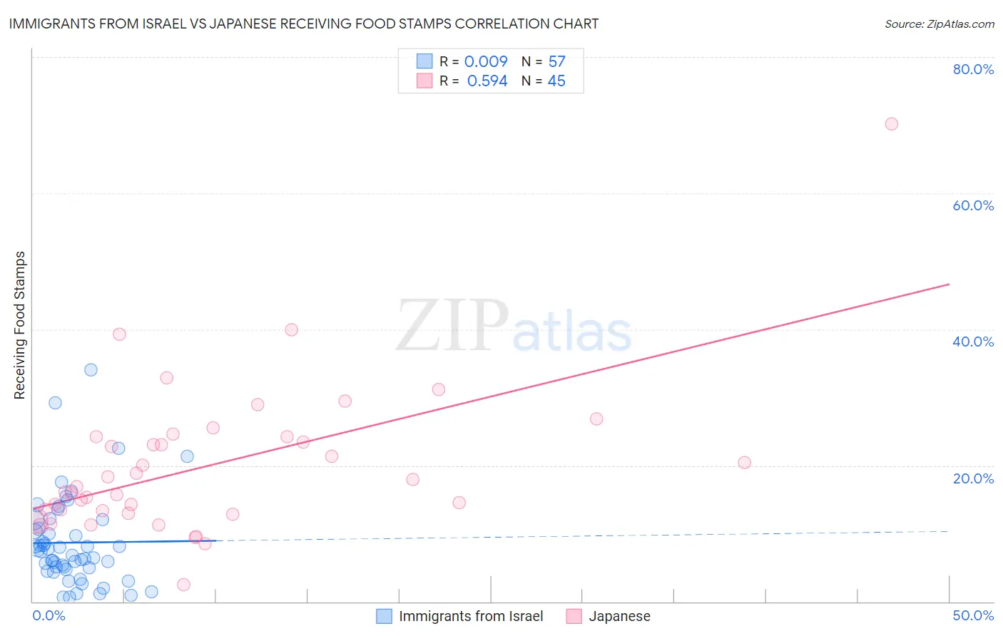 Immigrants from Israel vs Japanese Receiving Food Stamps