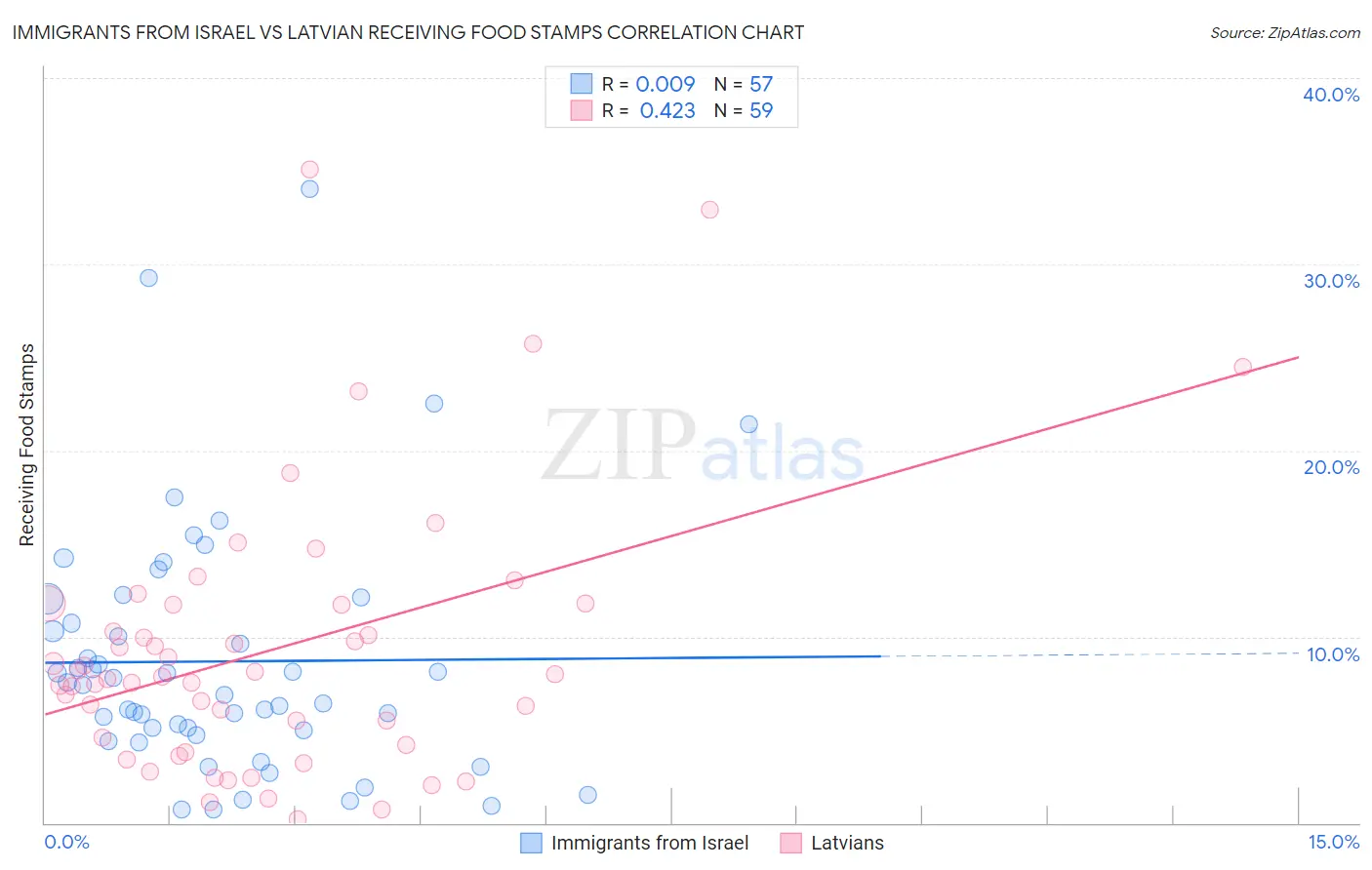 Immigrants from Israel vs Latvian Receiving Food Stamps