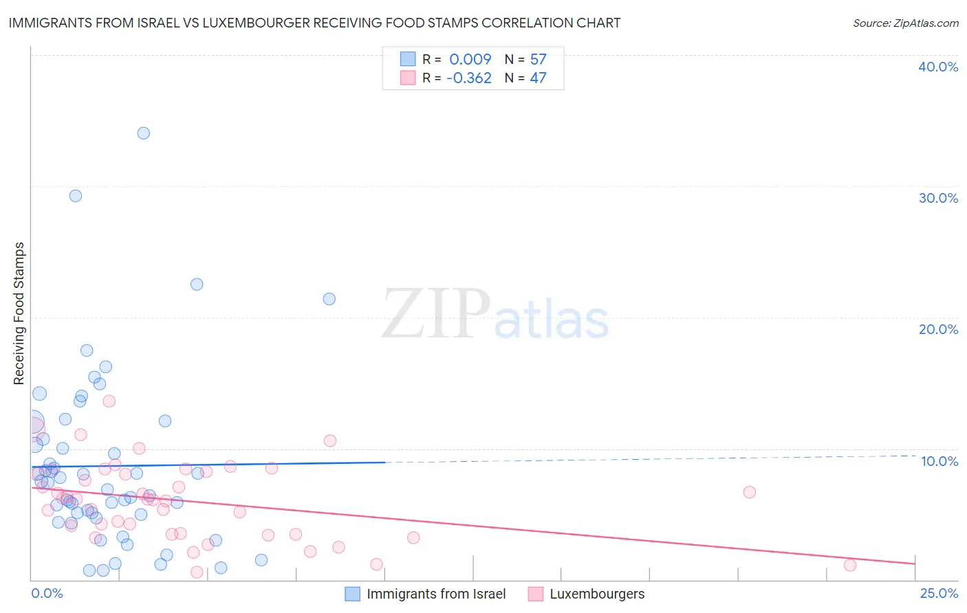 Immigrants from Israel vs Luxembourger Receiving Food Stamps