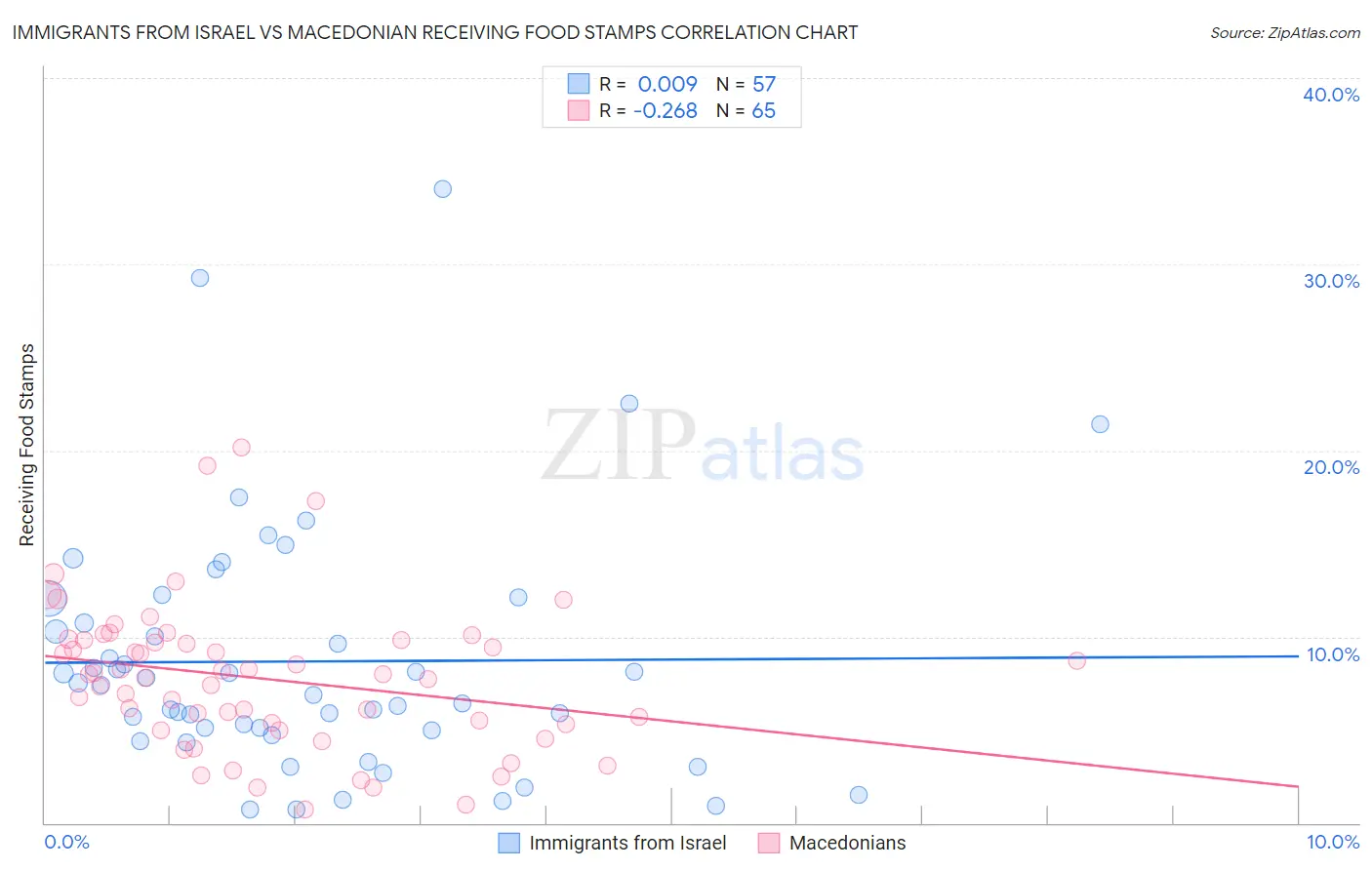 Immigrants from Israel vs Macedonian Receiving Food Stamps