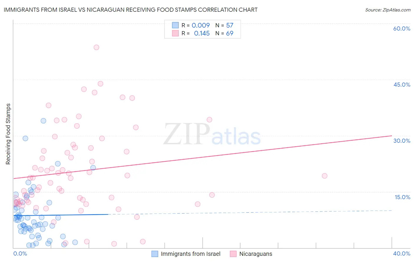 Immigrants from Israel vs Nicaraguan Receiving Food Stamps