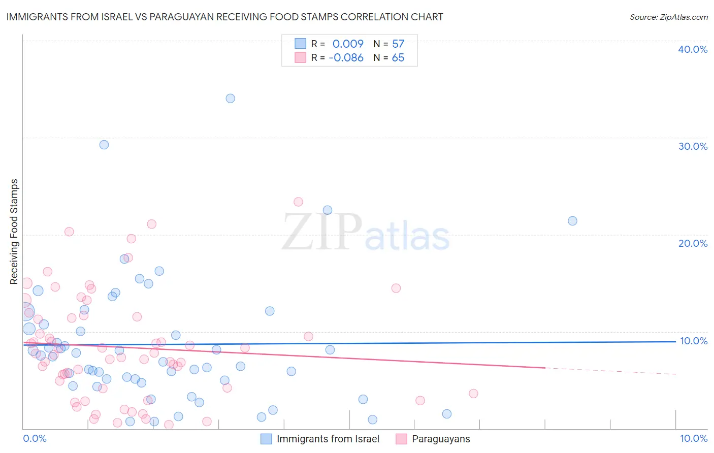Immigrants from Israel vs Paraguayan Receiving Food Stamps