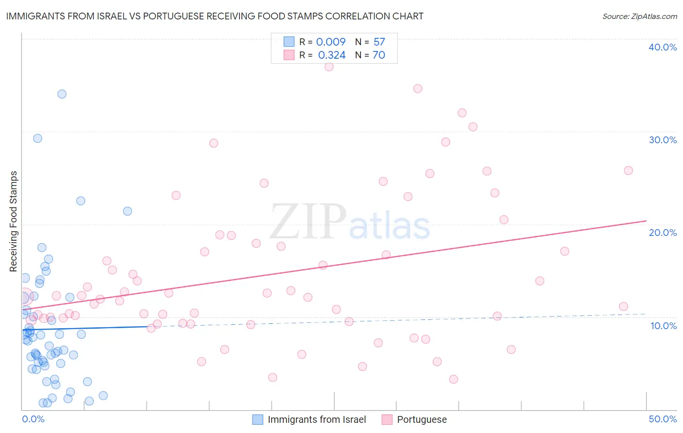 Immigrants from Israel vs Portuguese Receiving Food Stamps