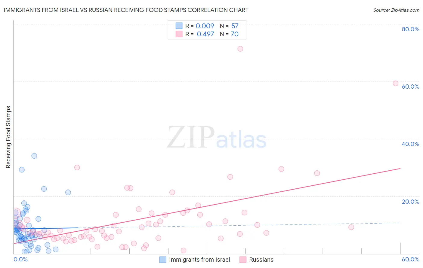 Immigrants from Israel vs Russian Receiving Food Stamps