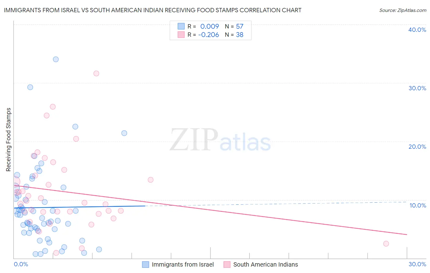 Immigrants from Israel vs South American Indian Receiving Food Stamps