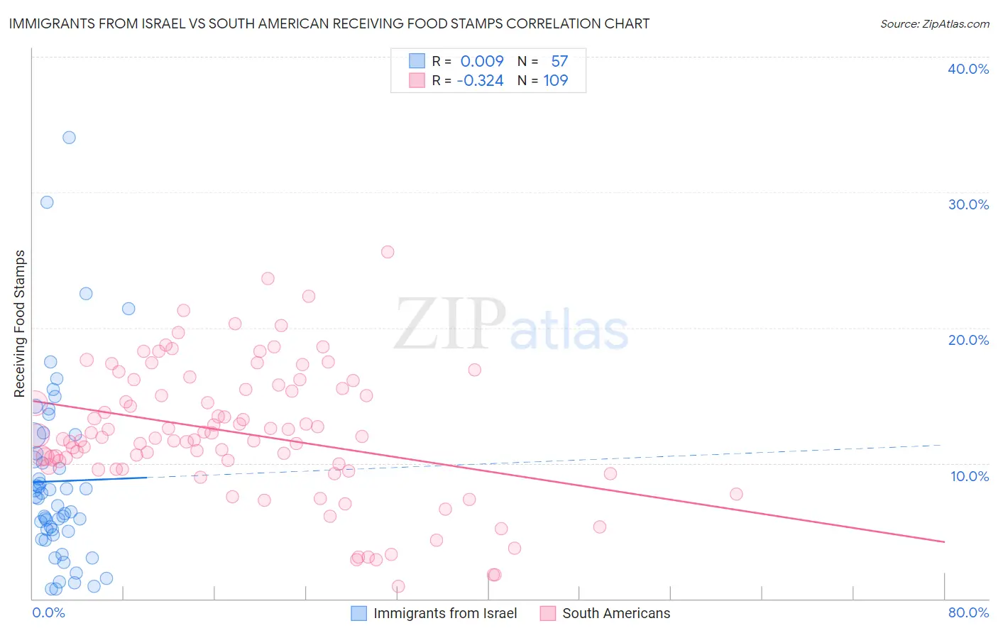 Immigrants from Israel vs South American Receiving Food Stamps