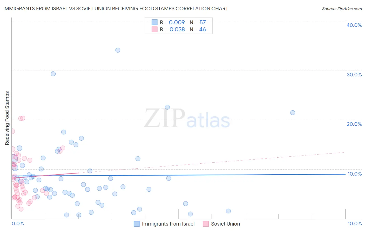 Immigrants from Israel vs Soviet Union Receiving Food Stamps