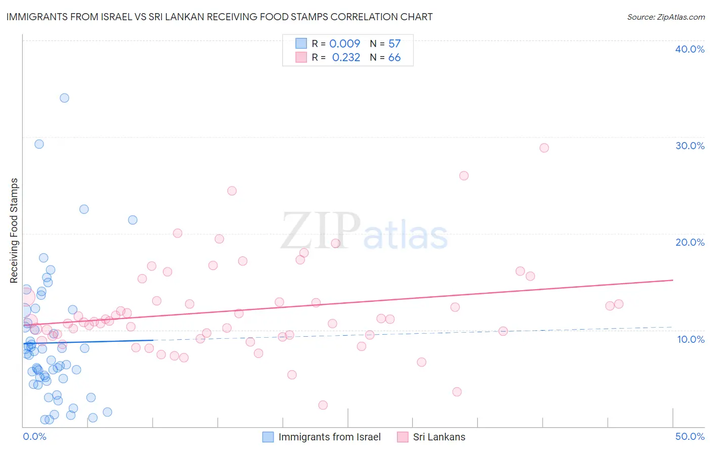 Immigrants from Israel vs Sri Lankan Receiving Food Stamps