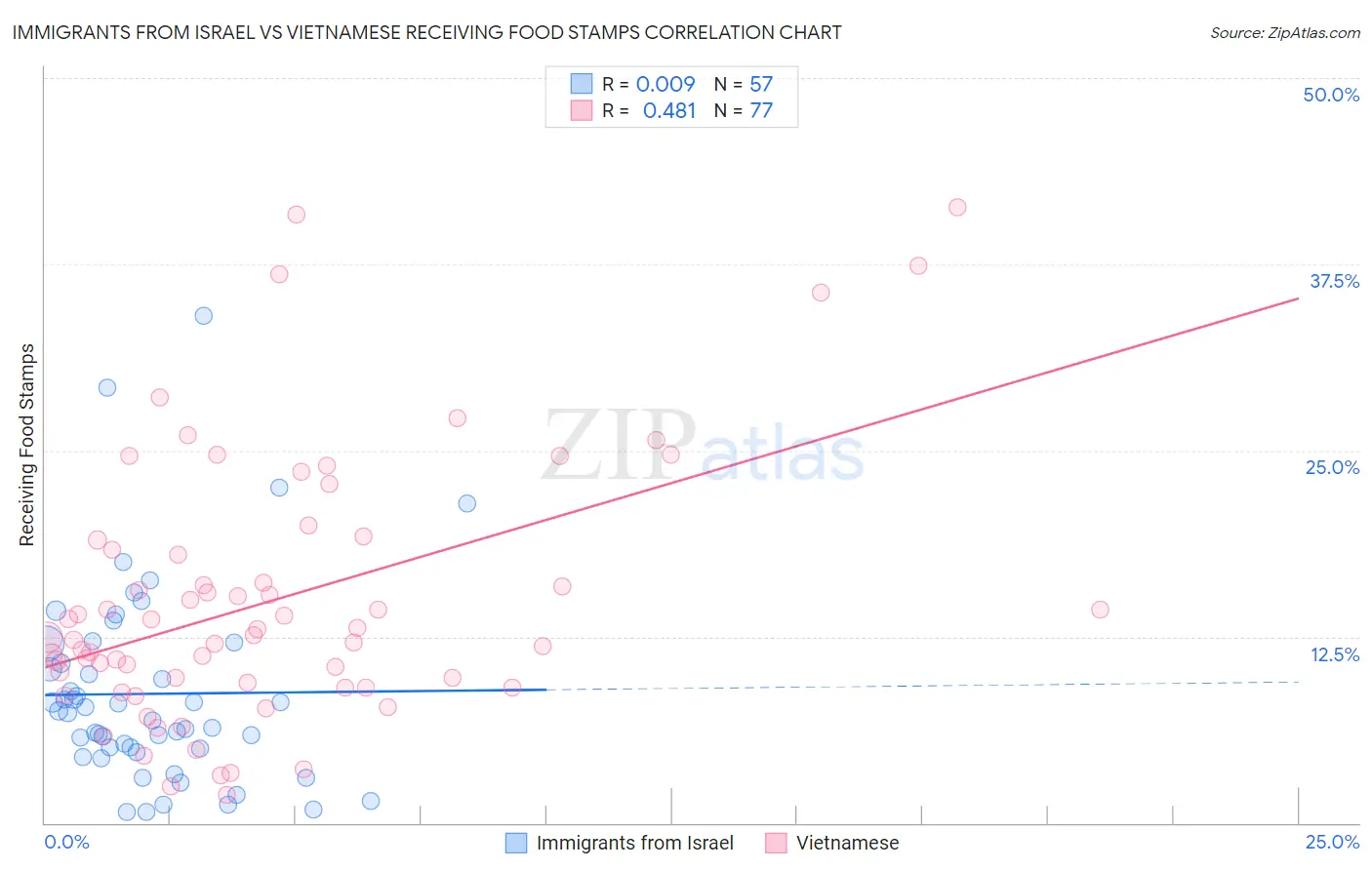 Immigrants from Israel vs Vietnamese Receiving Food Stamps